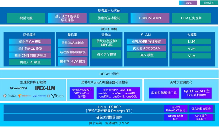 英特爾?具身智能大小腦融合方案發(fā)布 以創(chuàng)新軟件開發(fā)構(gòu)建智能落地新范式