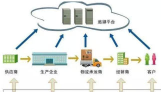 可追溯系統(tǒng)軟件建設(shè) 驅(qū)動(dòng)企業(yè)數(shù)字化轉(zhuǎn)型的核心引擎